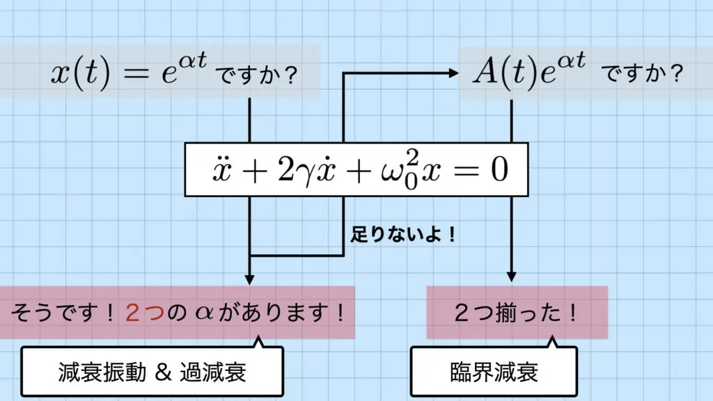 減衰振動【例題付き】 | あずきノート